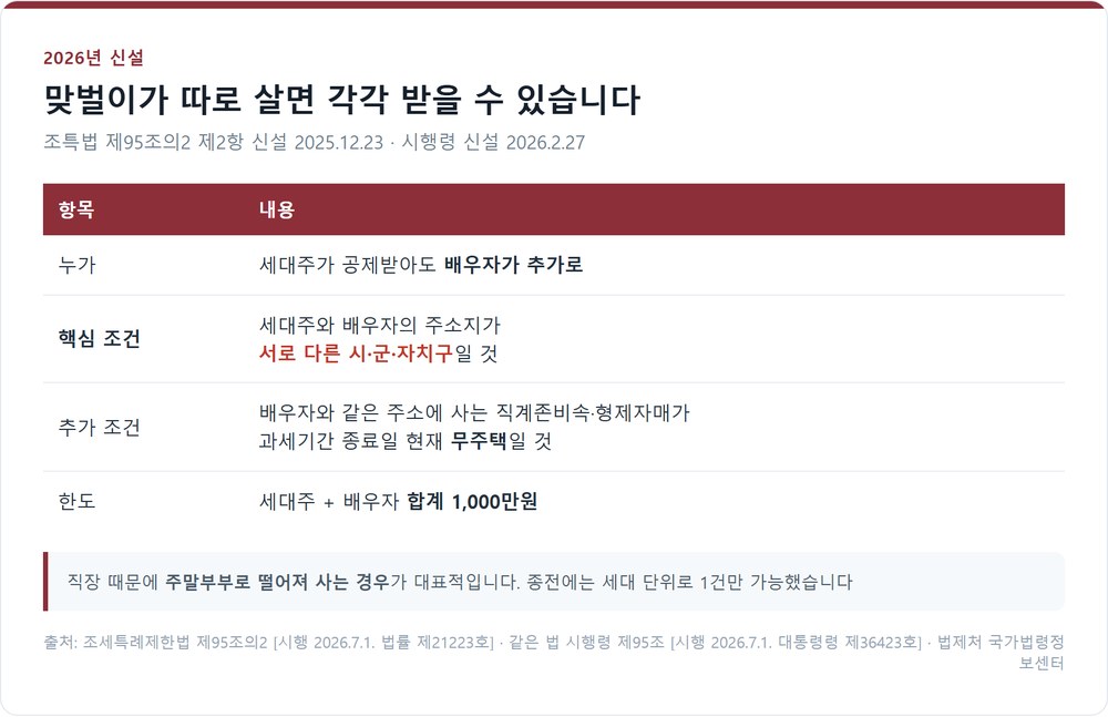 2026년 신설된 배우자 추가 공제 요건