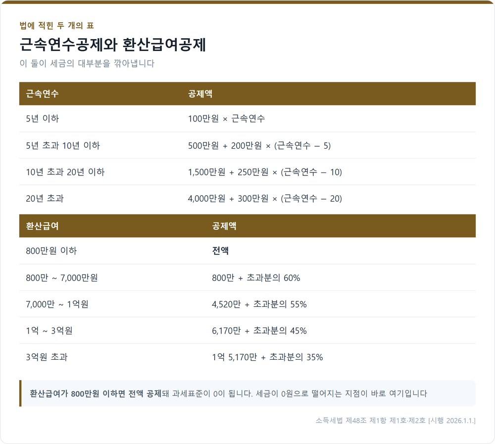 근속연수공제표와 환산급여공제표