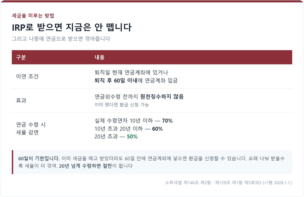 퇴직금 IRP 이연과 연금수령 시 세율 감면