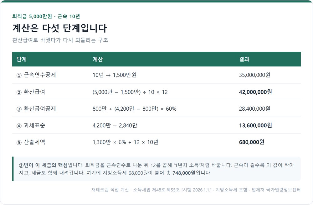 퇴직소득세 계산 5단계 예시