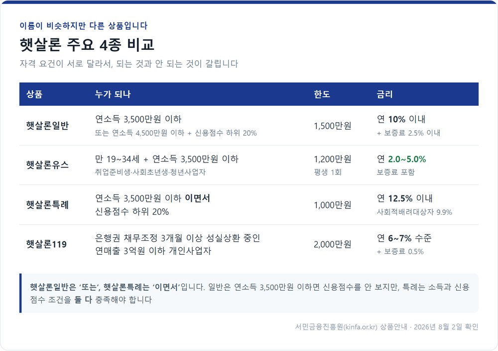 햇살론 4종 자격 한도 금리 비교표