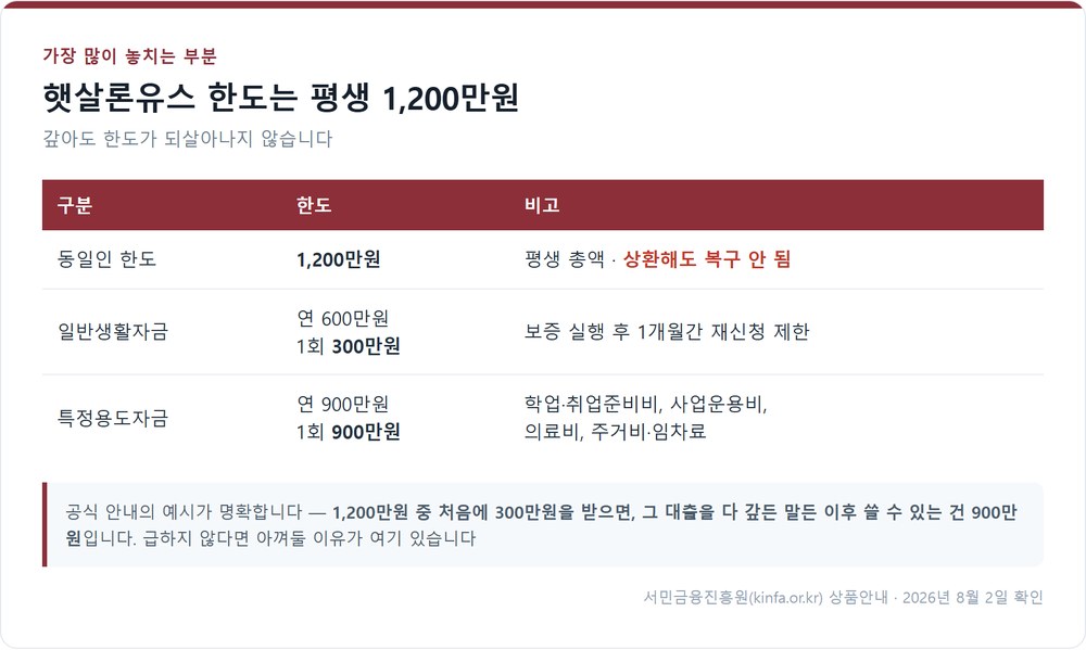 햇살론유스 한도 구조 평생 1200만원
