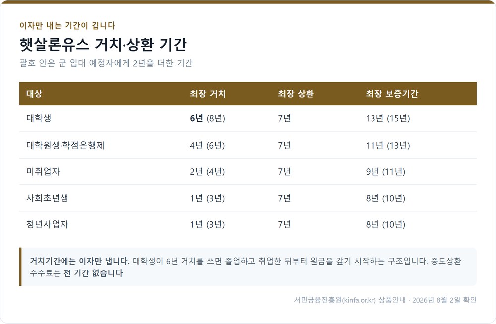 햇살론유스 거치기간과 상환기간