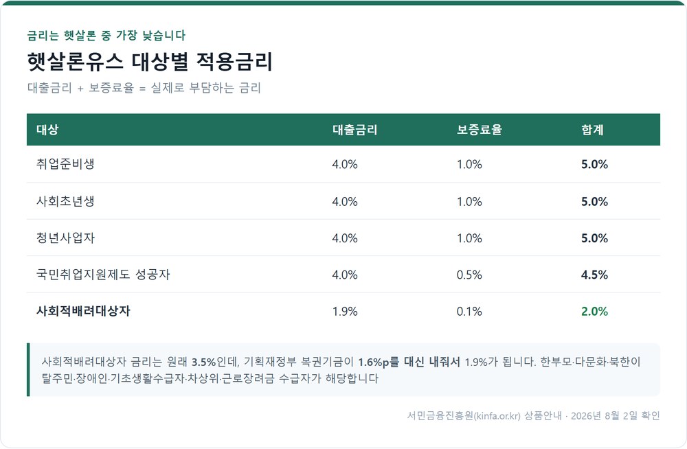 햇살론유스 대상별 적용금리