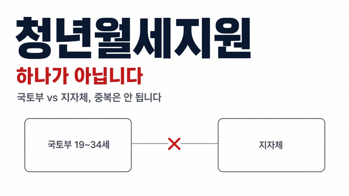 청년월세지원은 하나가 아니다 — 국토부 19~34세와 지자체 사업, 중복 불가