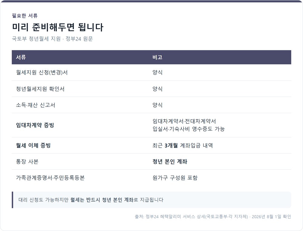 청년월세 지원 신청 시 제출 서류