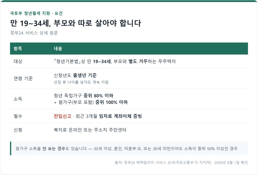 국토부 청년월세 지원의 대상과 소득 요건