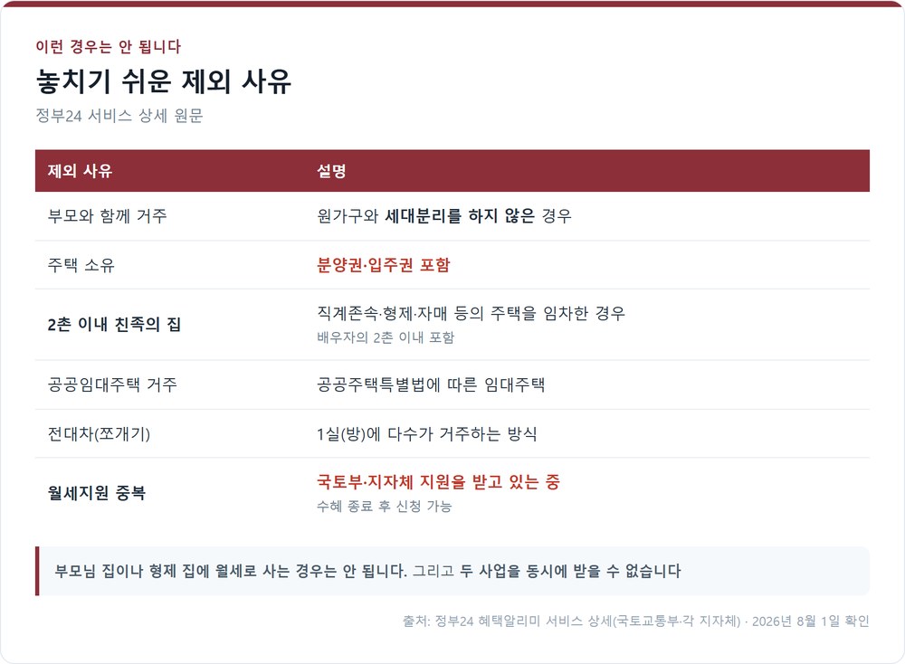 청년월세지원에서 제외되는 경우