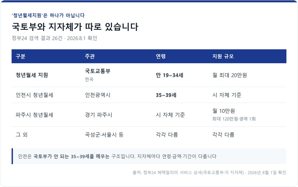 청년월세지원의 두 갈래 구조